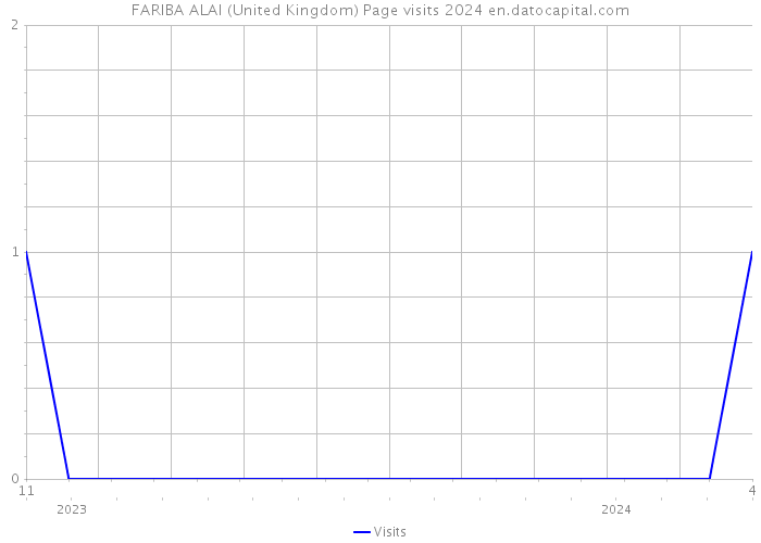 FARIBA ALAI (United Kingdom) Page visits 2024 