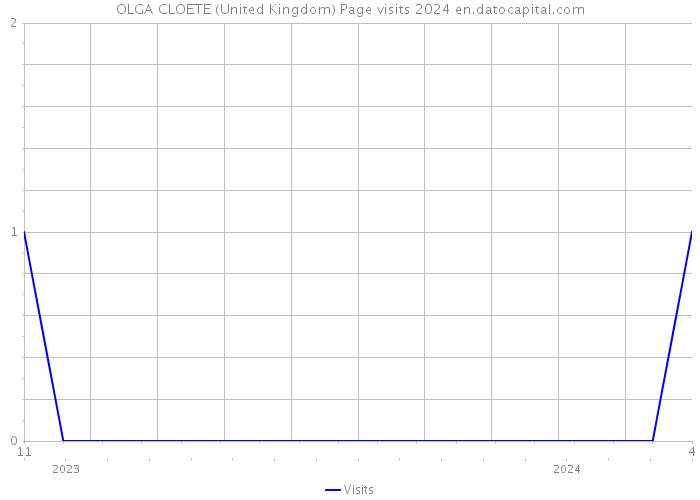 OLGA CLOETE (United Kingdom) Page visits 2024 