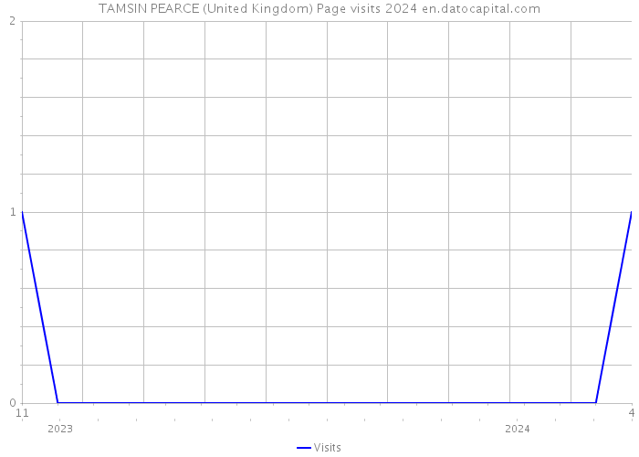 TAMSIN PEARCE (United Kingdom) Page visits 2024 