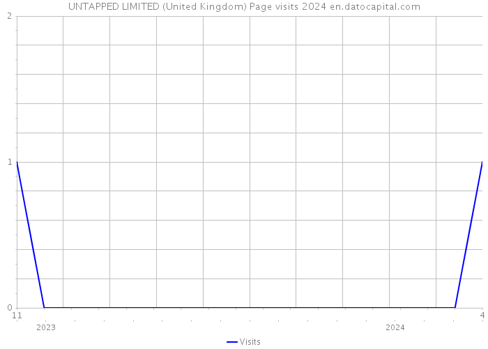 UNTAPPED LIMITED (United Kingdom) Page visits 2024 