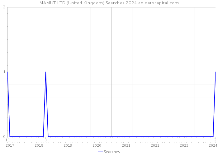 MAMUT LTD (United Kingdom) Searches 2024 