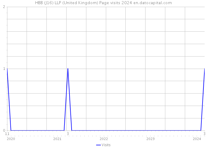 HBB (J16) LLP (United Kingdom) Page visits 2024 