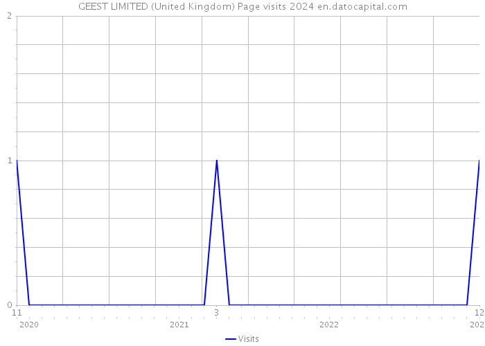 GEEST LIMITED (United Kingdom) Page visits 2024 