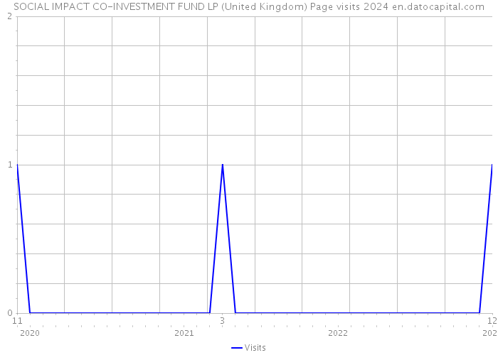 SOCIAL IMPACT CO-INVESTMENT FUND LP (United Kingdom) Page visits 2024 