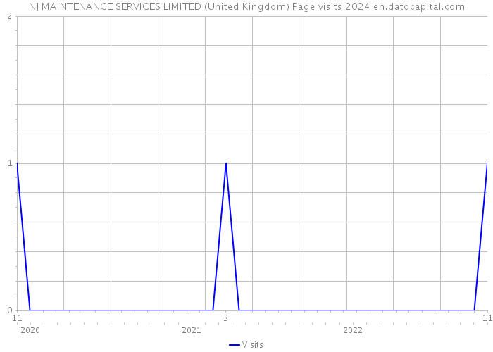 NJ MAINTENANCE SERVICES LIMITED (United Kingdom) Page visits 2024 