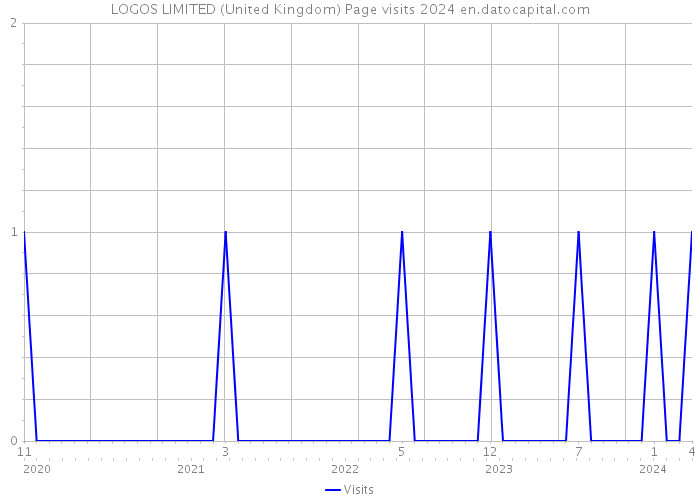 LOGOS LIMITED (United Kingdom) Page visits 2024 