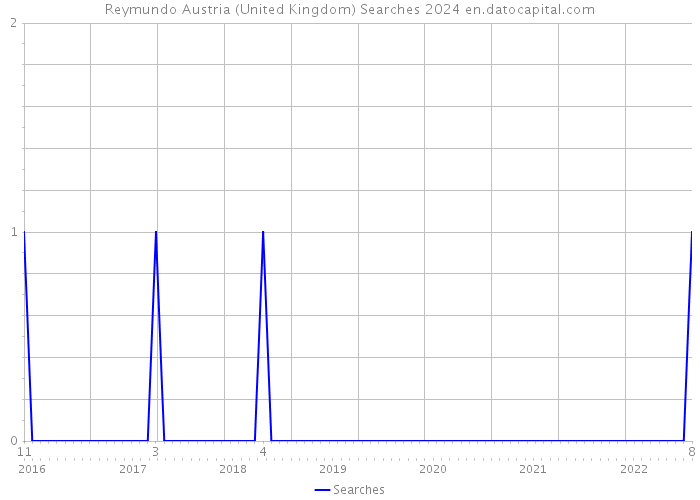Reymundo Austria (United Kingdom) Searches 2024 