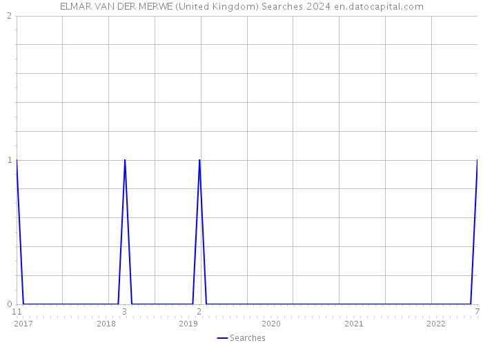 ELMAR VAN DER MERWE (United Kingdom) Searches 2024 
