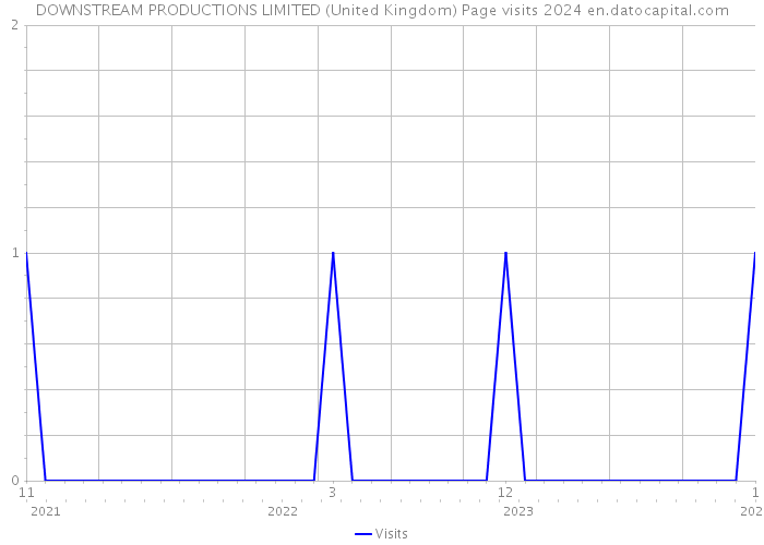 DOWNSTREAM PRODUCTIONS LIMITED (United Kingdom) Page visits 2024 