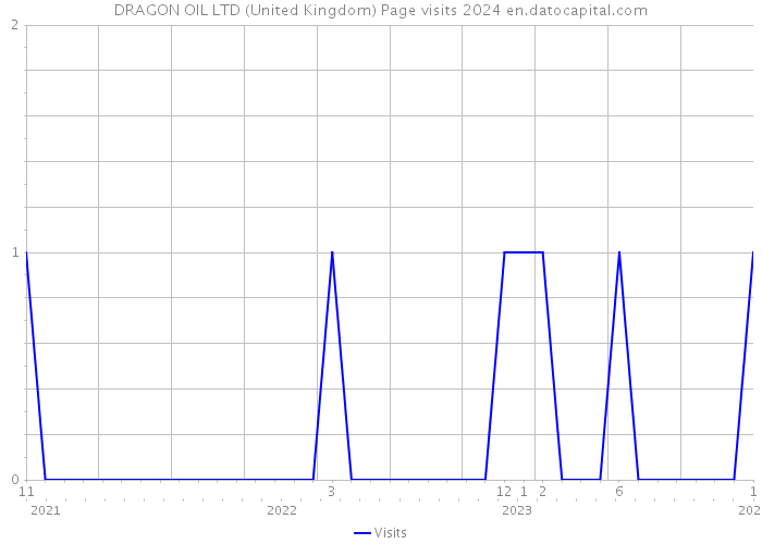 DRAGON OIL LTD (United Kingdom) Page visits 2024 