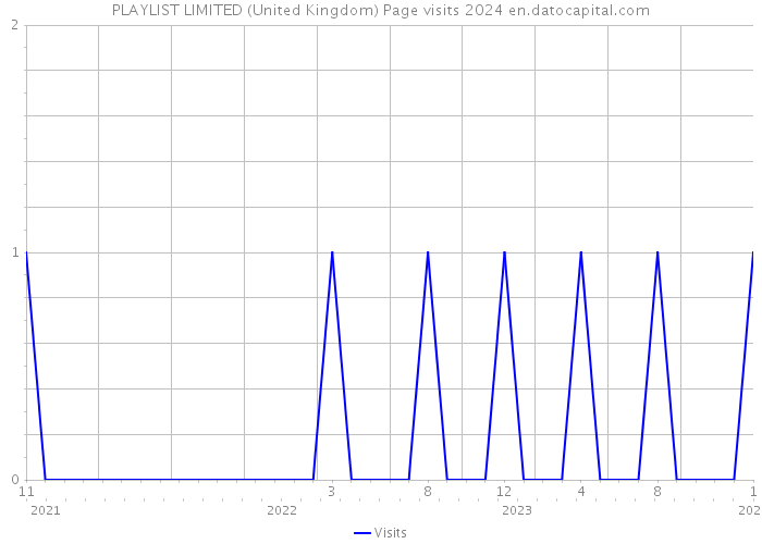 PLAYLIST LIMITED (United Kingdom) Page visits 2024 
