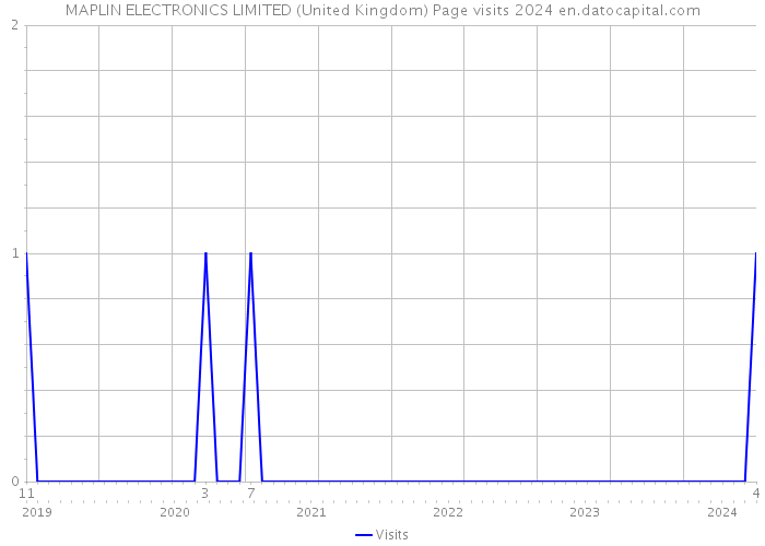 MAPLIN ELECTRONICS LIMITED (United Kingdom) Page visits 2024 