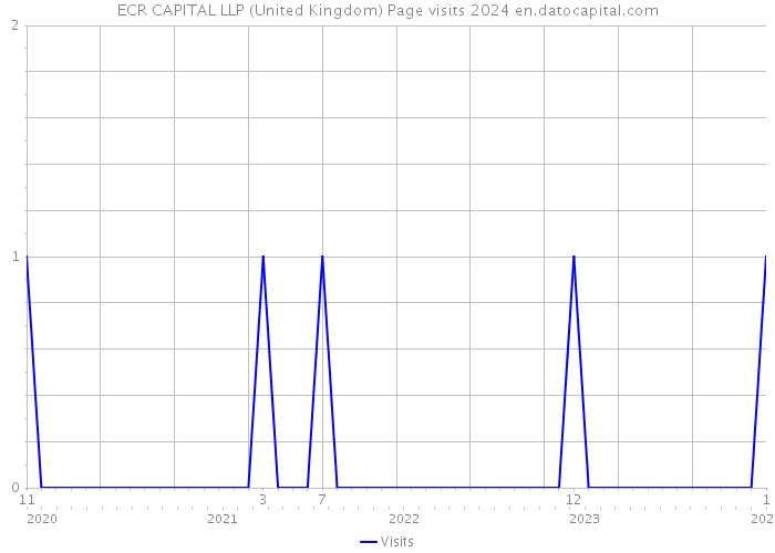 ECR CAPITAL LLP (United Kingdom) Page visits 2024 