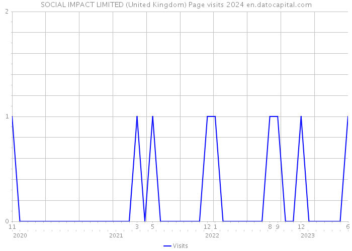 SOCIAL IMPACT LIMITED (United Kingdom) Page visits 2024 