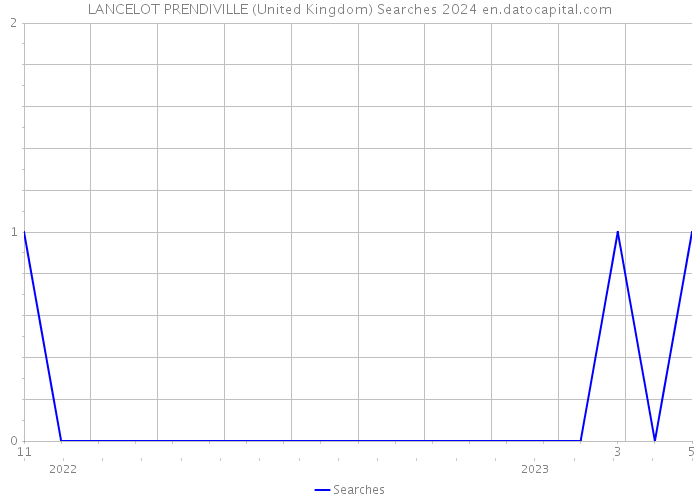 LANCELOT PRENDIVILLE (United Kingdom) Searches 2024 
