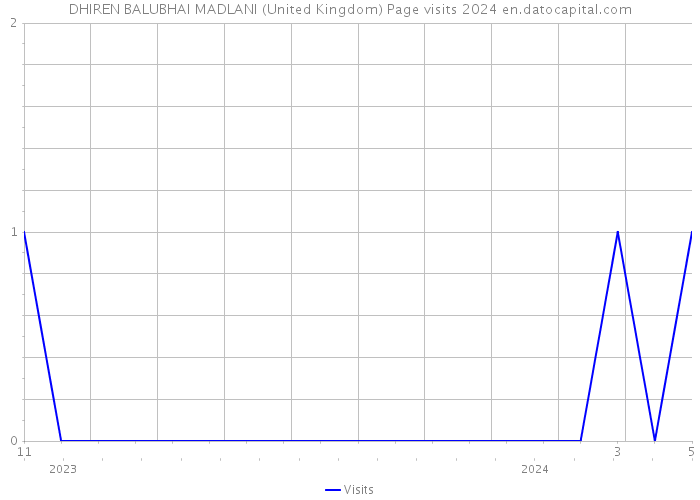 DHIREN BALUBHAI MADLANI (United Kingdom) Page visits 2024 
