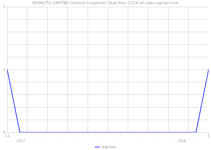 MAMUTA LIMITED (United Kingdom) Searches 2024 
