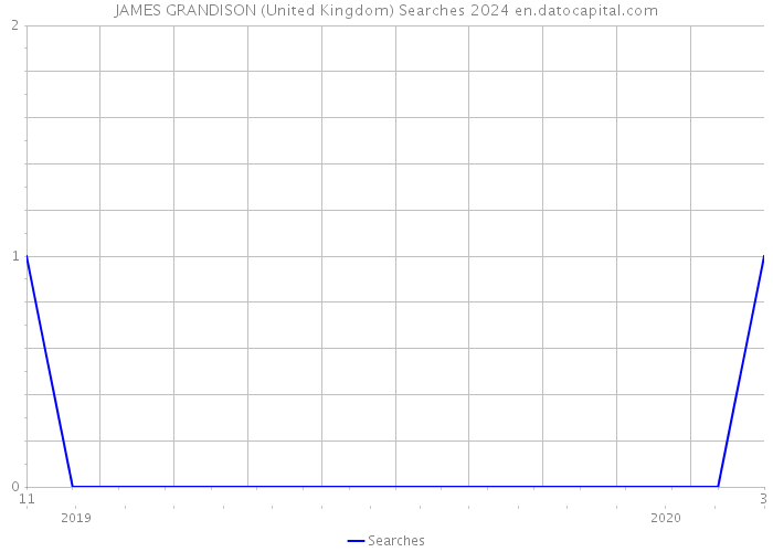 JAMES GRANDISON (United Kingdom) Searches 2024 
