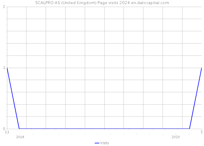 SCALPRO AS (United Kingdom) Page visits 2024 