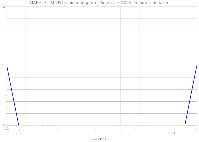 MARANE LIMITED (United Kingdom) Page visits 2024 