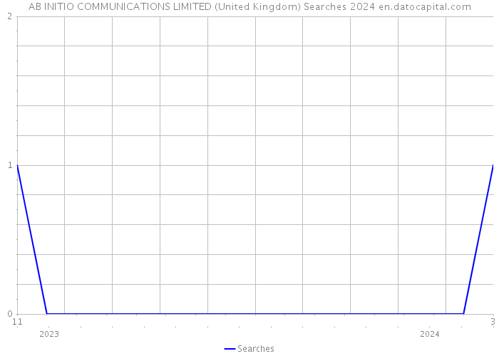 AB INITIO COMMUNICATIONS LIMITED (United Kingdom) Searches 2024 