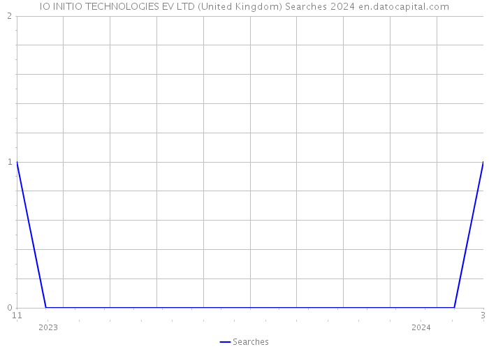 IO INITIO TECHNOLOGIES EV LTD (United Kingdom) Searches 2024 