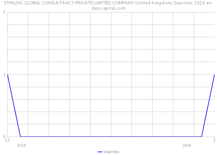 STIRLING GLOBAL CONSULTANCY PRIVATE LIMITED COMPANY (United Kingdom) Searches 2024 