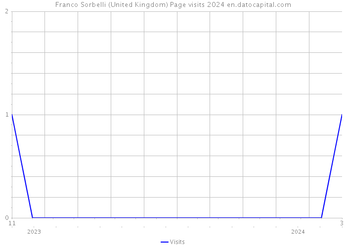 Franco Sorbelli (United Kingdom) Page visits 2024 