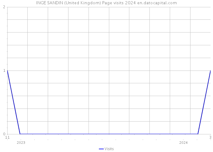 INGE SANDIN (United Kingdom) Page visits 2024 