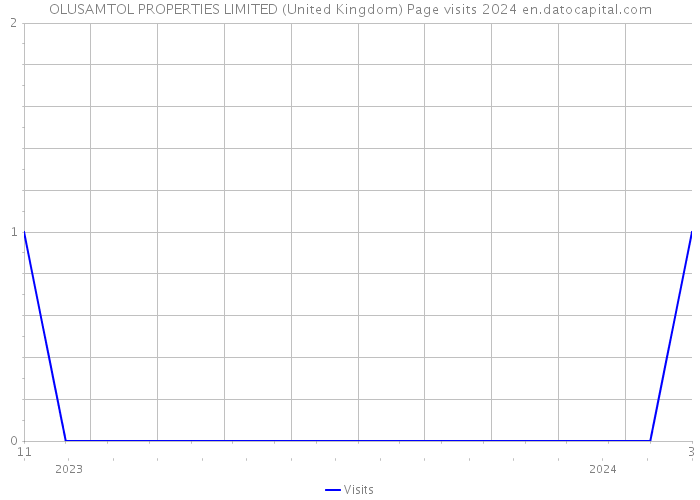 OLUSAMTOL PROPERTIES LIMITED (United Kingdom) Page visits 2024 