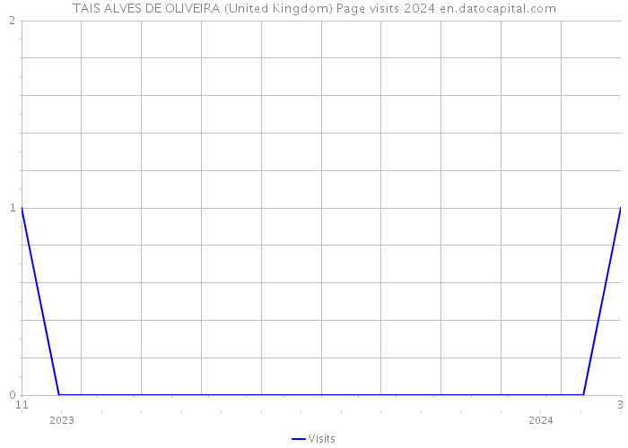 TAIS ALVES DE OLIVEIRA (United Kingdom) Page visits 2024 