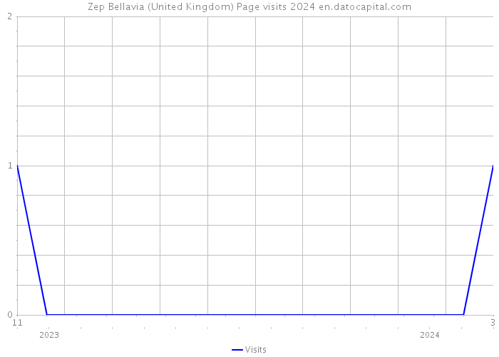 Zep Bellavia (United Kingdom) Page visits 2024 