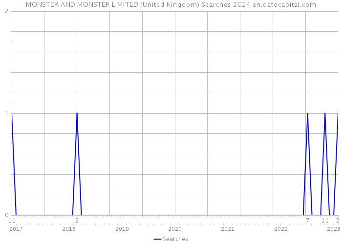 MONSTER AND MONSTER LIMITED (United Kingdom) Searches 2024 
