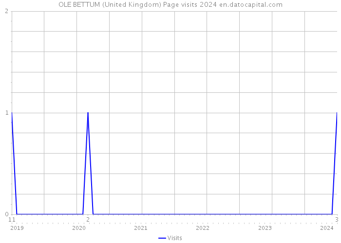 OLE BETTUM (United Kingdom) Page visits 2024 