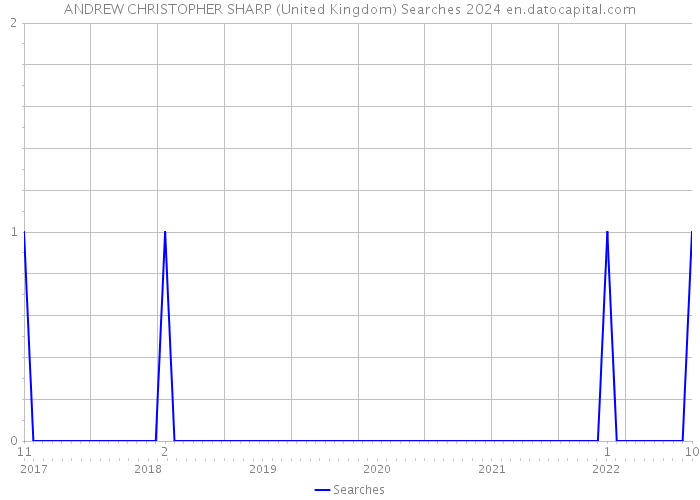 ANDREW CHRISTOPHER SHARP (United Kingdom) Searches 2024 
