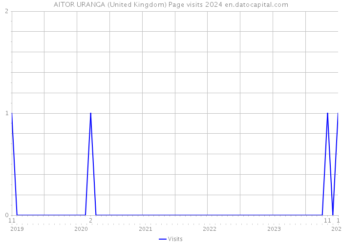 AITOR URANGA (United Kingdom) Page visits 2024 
