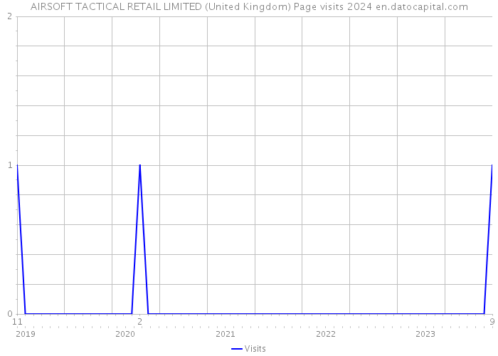 AIRSOFT TACTICAL RETAIL LIMITED (United Kingdom) Page visits 2024 