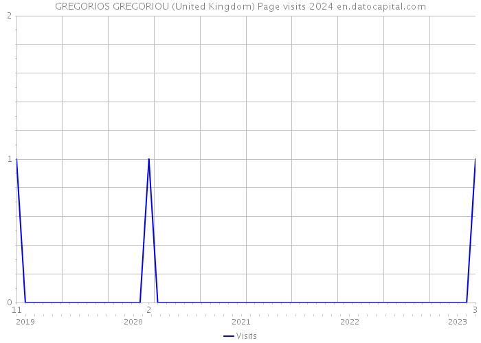 GREGORIOS GREGORIOU (United Kingdom) Page visits 2024 