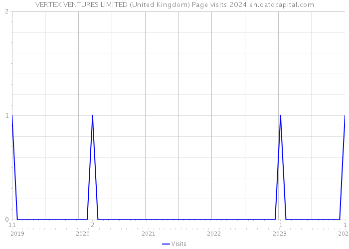 VERTEX VENTURES LIMITED (United Kingdom) Page visits 2024 