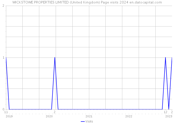 WICKSTOWE PROPERTIES LIMITED (United Kingdom) Page visits 2024 