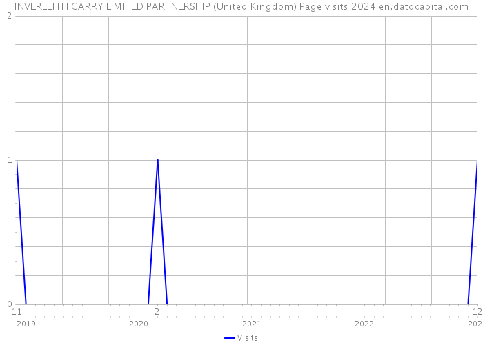 INVERLEITH CARRY LIMITED PARTNERSHIP (United Kingdom) Page visits 2024 