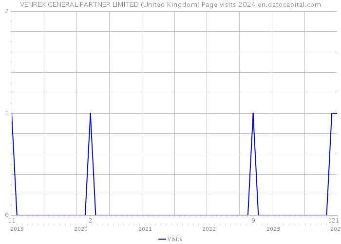 VENREX GENERAL PARTNER LIMITED (United Kingdom) Page visits 2024 