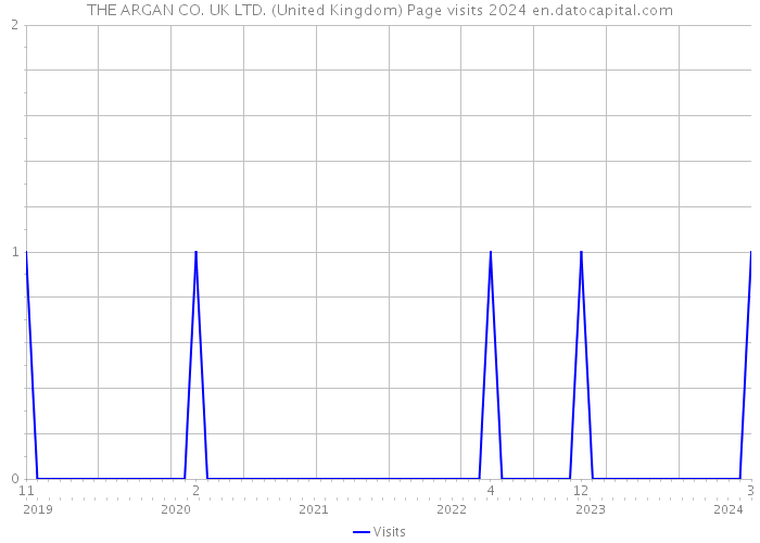 THE ARGAN CO. UK LTD. (United Kingdom) Page visits 2024 