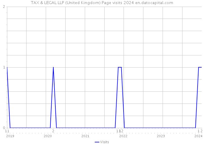 TAX & LEGAL LLP (United Kingdom) Page visits 2024 