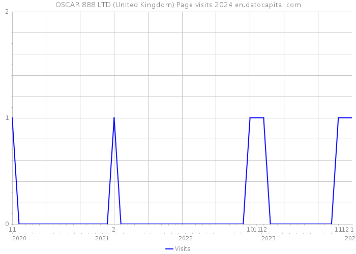 OSCAR 888 LTD (United Kingdom) Page visits 2024 