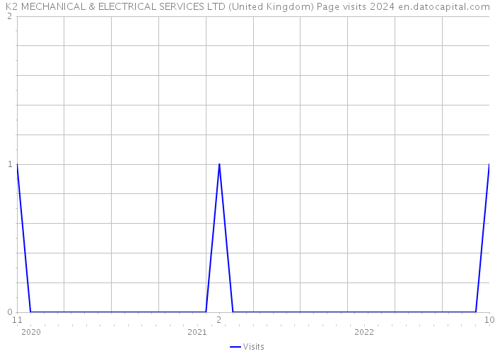 K2 MECHANICAL & ELECTRICAL SERVICES LTD (United Kingdom) Page visits 2024 