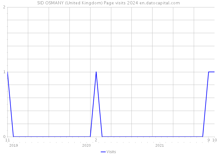 SID OSMANY (United Kingdom) Page visits 2024 