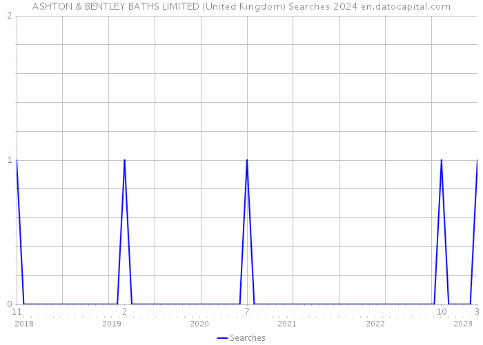 ASHTON & BENTLEY BATHS LIMITED (United Kingdom) Searches 2024 