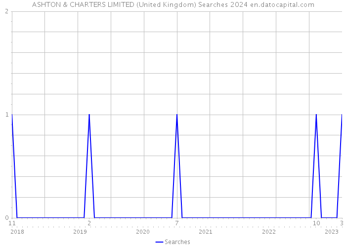 ASHTON & CHARTERS LIMITED (United Kingdom) Searches 2024 