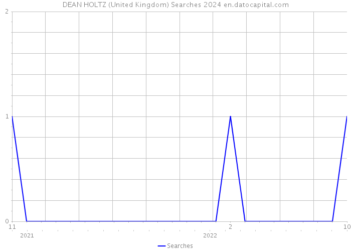 DEAN HOLTZ (United Kingdom) Searches 2024 
